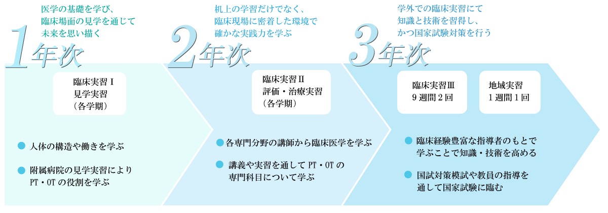 3年間の学び