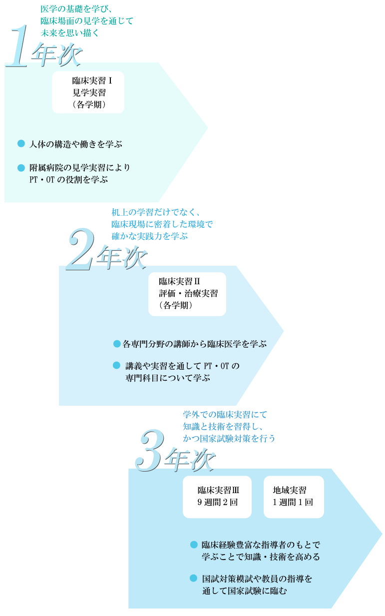3年間の学び